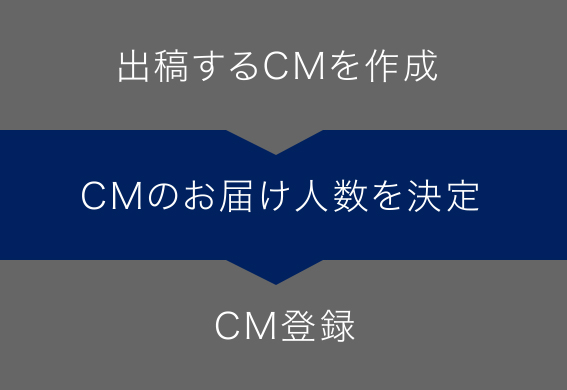 出稿するCMを作成→CMのお届け人数を決定→CM登録