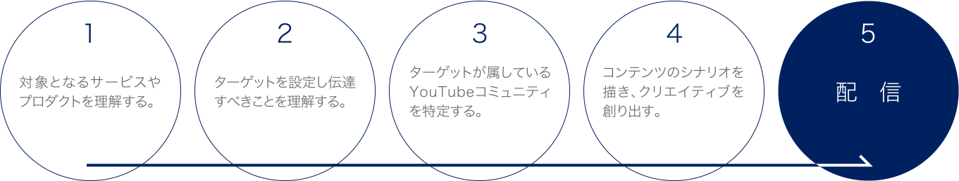 YouTubeコンテンツと向き合い続けた結果として。