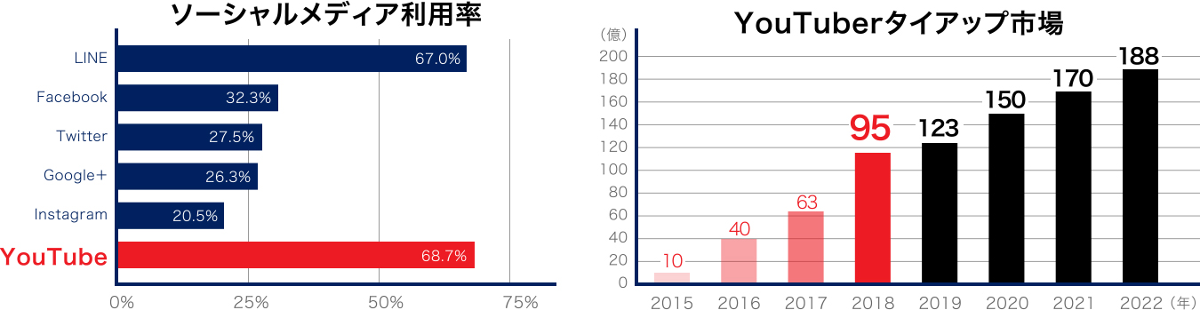 年々上昇するYouTubeの影響力